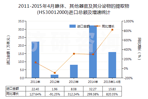 2011-2015年4月腺體、其他器官及其分泌物的提取物(HS30012000)進口總額及增速統(tǒng)計